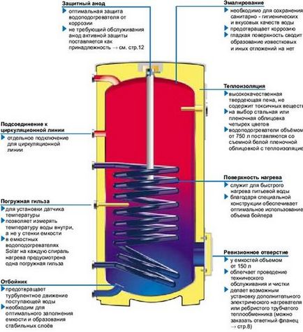 Principiul funcționării cazanului de încălzire indirectă pe gaz și electric