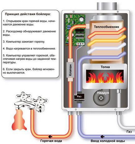 A működési elve a gázkazán és elektromos közvetett fűtéssel (gáz) A működési elve a gázkazán és elektromos közvetett fűtéssel