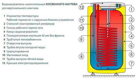 Принцип роботи бойлера газового і електричного непрямого нагріву