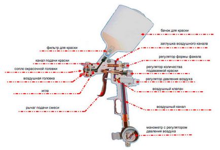 Repararea pistolului de pulverizare cu propriile mâini a folosit piese de schimb, kit de reparare, instrucțiuni, video și fotografie