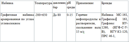 Сальникова набивка, групи, використання, маркування, недоліки, види - на промисловому порталі