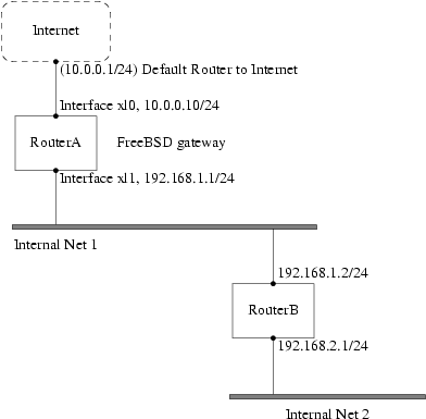 Porți și rute de rețea