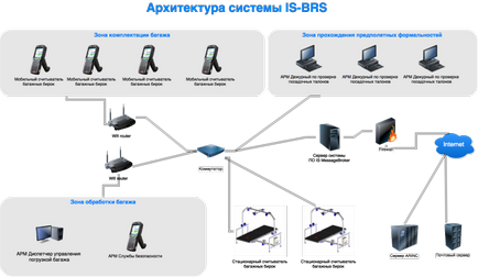 Sistemul de control al bagajelor este-brs