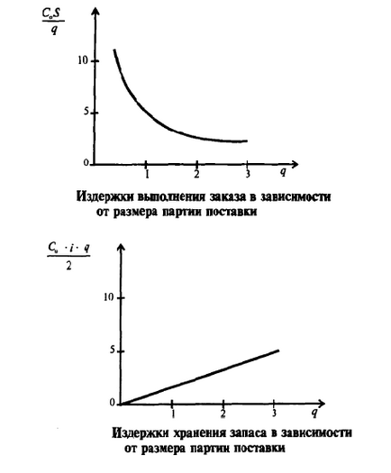 Системи управління запасами