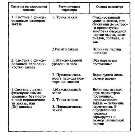 Системи управління запасами