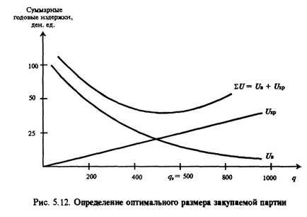 Системи управління запасами