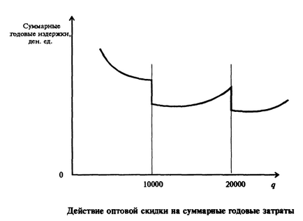 Системи управління запасами