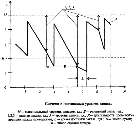 Системи управління запасами