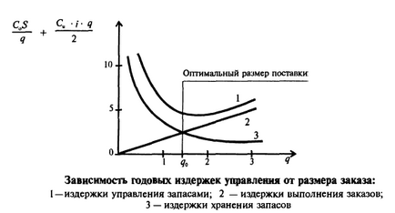 Системи управління запасами