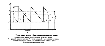 Системи управління запасами