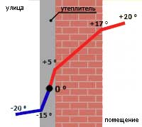 З якого боку краще утеплювати стіни будинку як здійснюється утеплення стіни котеджу зовні