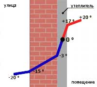 З якого боку краще утеплювати стіни будинку як здійснюється утеплення стіни котеджу зовні