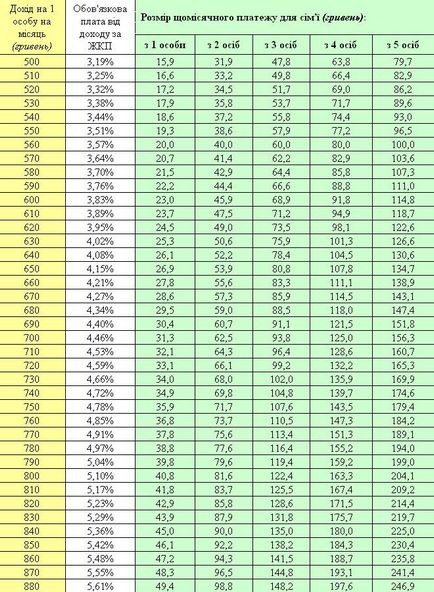Субсидії таблиця для розрахунку