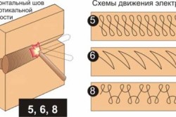 Сварка електродами кута положення при зварюванні