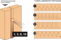 Sudarea cu poziția unghiurilor electrodului în sudură