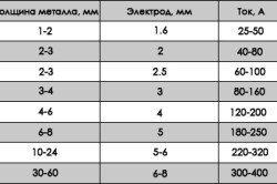 Сварка електродами кута положення при зварюванні