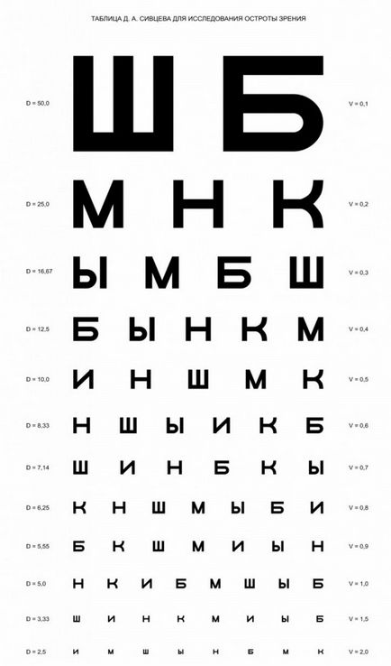 Таблиця для перевірки зору - таблиця окуліста Орлової для перевірки зору, таблиці Головіна,