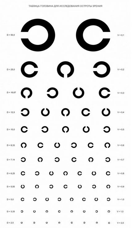 Táblázat szemvizsgálat - táblázat Orlova szemészeti szemvizsgálat, Golovin asztal