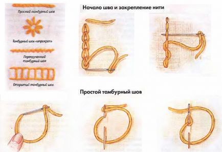 Тамбурні шви прості