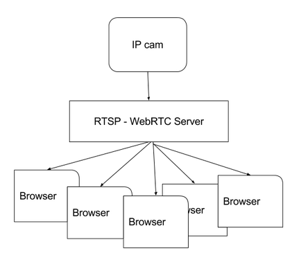 Транслюємо відеопотік з ip-камери за допомогою webrtc, savepearlharbor