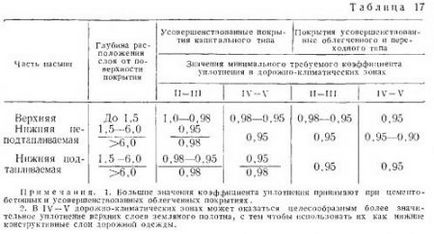 Необхідні щільності грунтів насипів