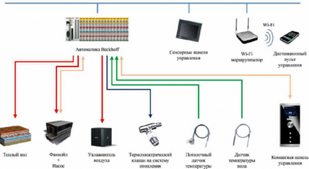 Acasă inteligentă - încălzire cu controler și controller compatibil cu condițiile meteorologice