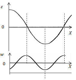 Ecuația unui val de călătorie în fizică