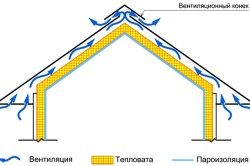 Утеплення мансарди - основні правила