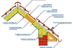 Утеплення мансарди - основні правила