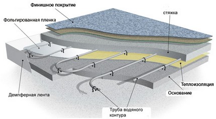 Утеплювач для теплого водяного статі варіанти і тип укладання