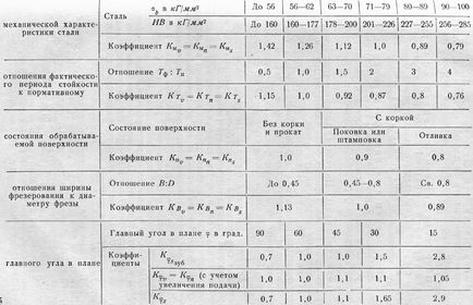 Selectarea modului de tăiere