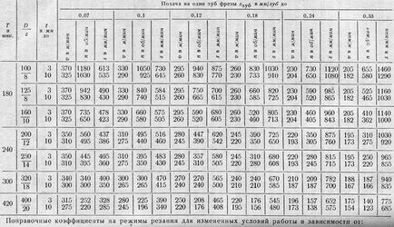 Selectarea modului de tăiere