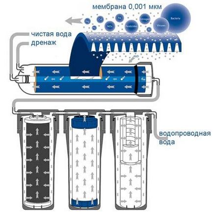 Cum să verificați membrana de osmoză inversă