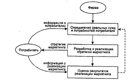 Види і функції pr-комунікацій - pr-комунікації в маркетингу