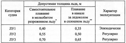 Види морських суден і криголамів