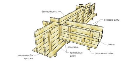 Tipurile de caracteristici și scopuri de proiectare a cofrajului,