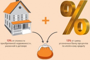 Restituirea impozitului la cumpărarea unui apartament pentru pensionari care sunt avantajele la cumpărarea unei case