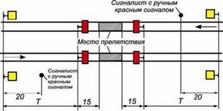 Будь-яка перешкода для руху поїздів на перегоні має бути огороджена сигналами зупинки