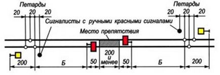 Будь-яка перешкода для руху поїздів на перегоні має бути огороджена сигналами зупинки