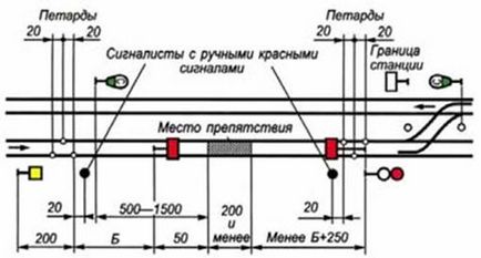 Будь-яка перешкода для руху поїздів на перегоні має бути огороджена сигналами зупинки