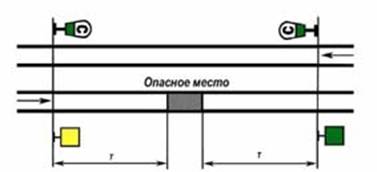 Будь-яка перешкода для руху поїздів на перегоні має бути огороджена сигналами зупинки