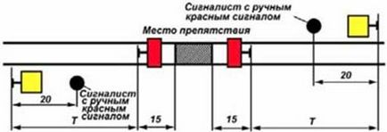 Будь-яка перешкода для руху поїздів на перегоні має бути огороджена сигналами зупинки