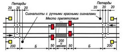 Будь-яка перешкода для руху поїздів на перегоні має бути огороджена сигналами зупинки