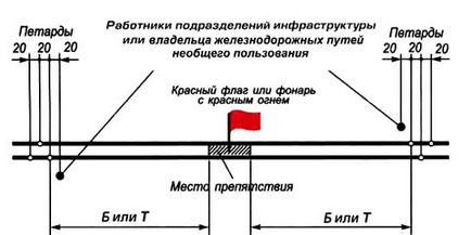 Будь-яка перешкода для руху поїздів на перегоні має бути огороджена сигналами зупинки