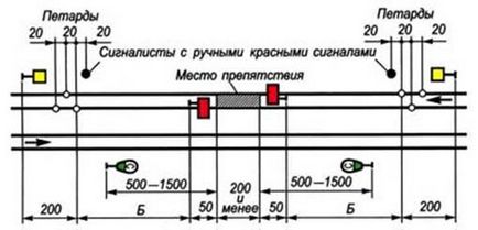 Будь-яка перешкода для руху поїздів на перегоні має бути огороджена сигналами зупинки