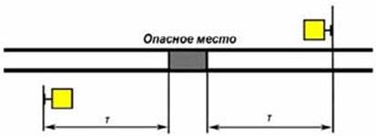 Будь-яка перешкода для руху поїздів на перегоні має бути огороджена сигналами зупинки