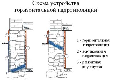 Забравихте проправи хидроизолацията между стената и в основата на това как да се определи за грешка