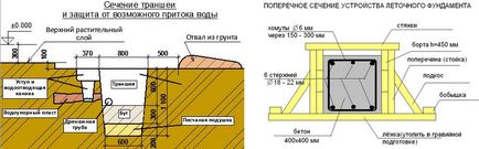 Fundatia turnare cu mixer, mixer beton cu mâinile proprii, prețuri video