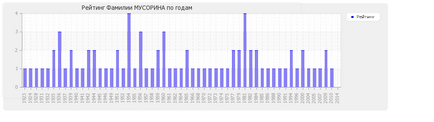 Значення прізвища Мусорін