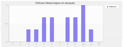 Значення імені барно